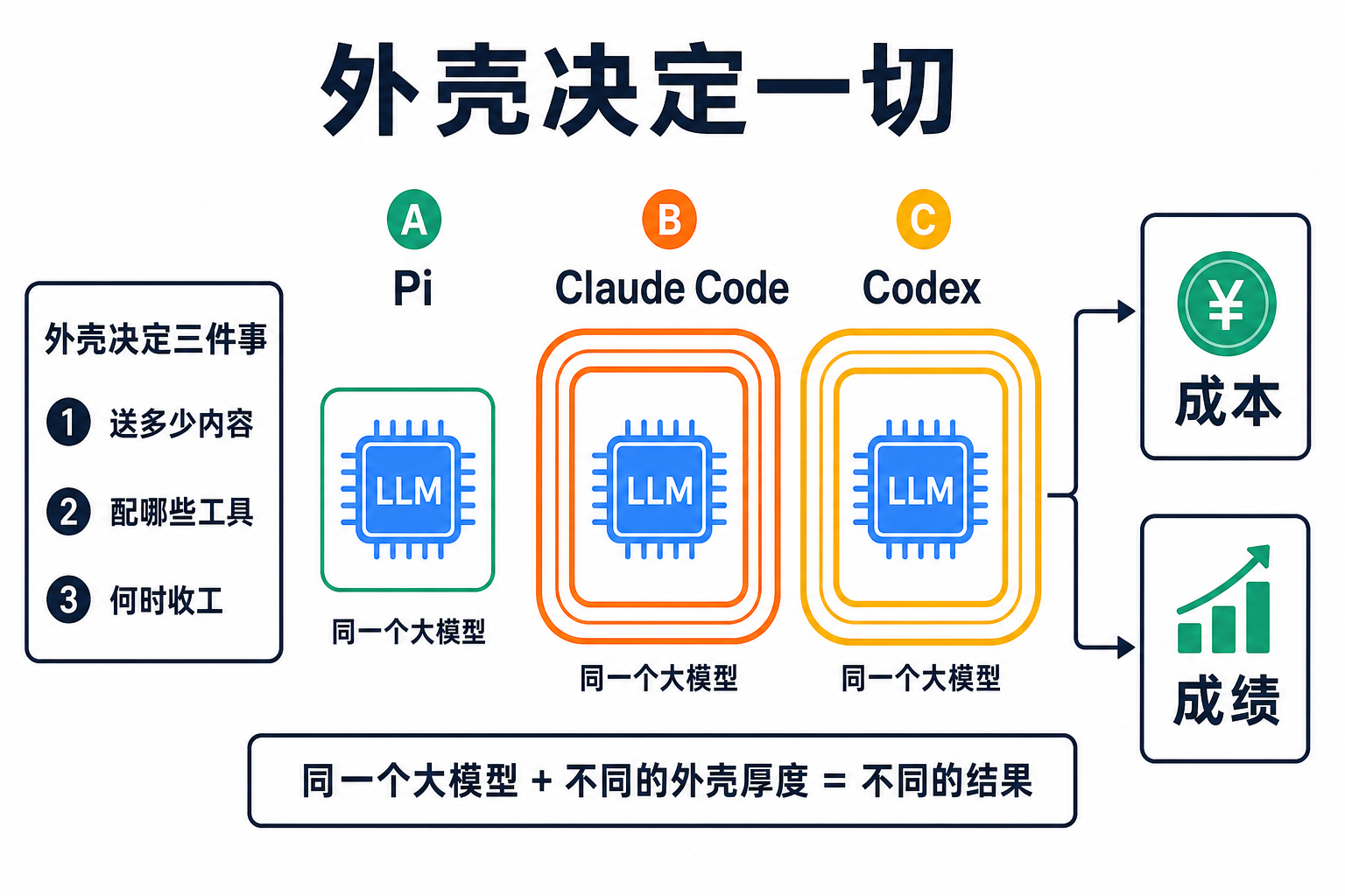 外壳决定一切：同一个大模型套上不同厚度的外壳，成本和成绩就不一样