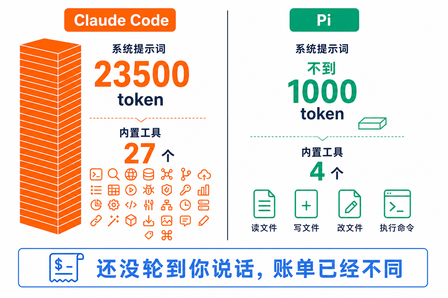 开机固定开销对比：Claude Code 23500 token、27 个工具，Pi 不到 1000 token、4 个工具