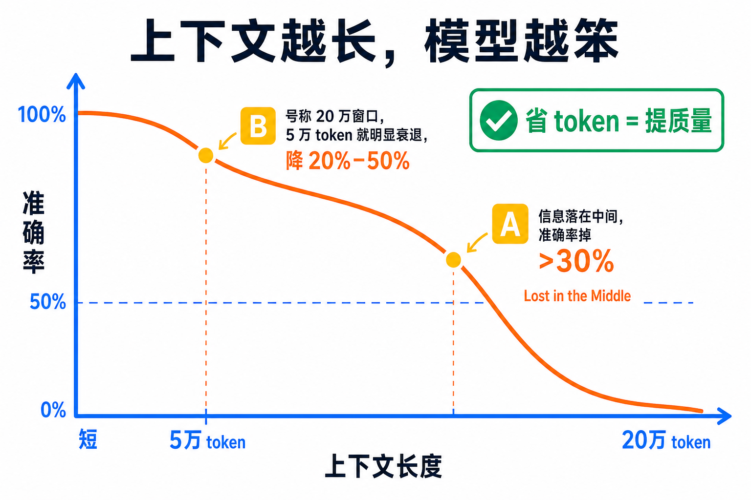 上下文越长模型越笨：Lost in the Middle 与 Chroma 两组实证，准确率随上下文增长而下降