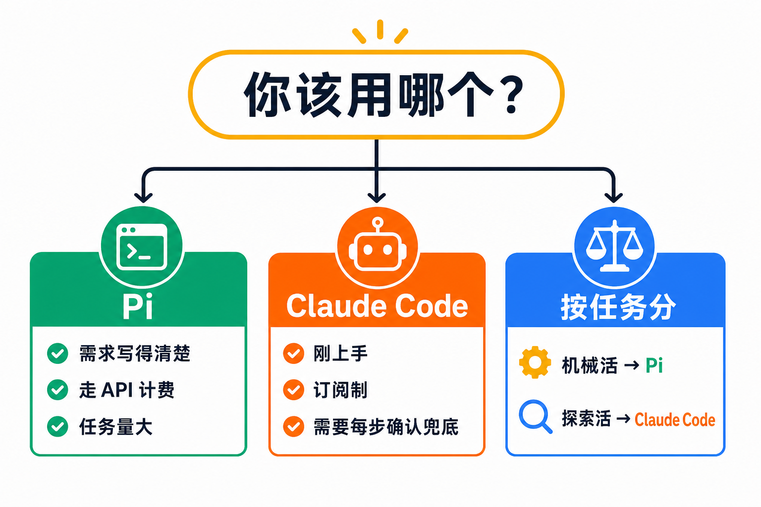 你该用哪个：需求清楚走 Pi，刚上手留在 Claude Code，两者都占按任务分