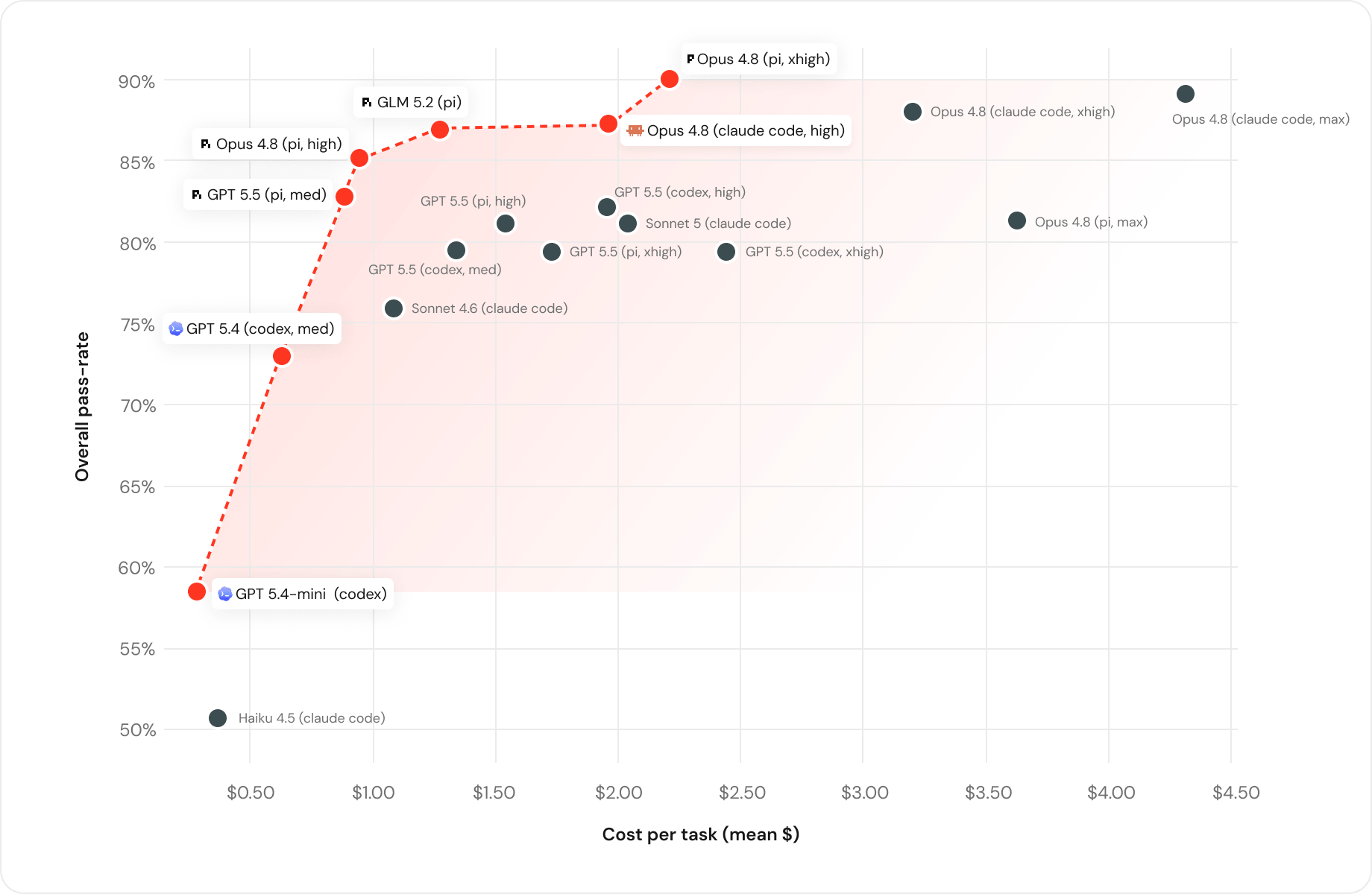 Databricks 的 agent × model 性价比图