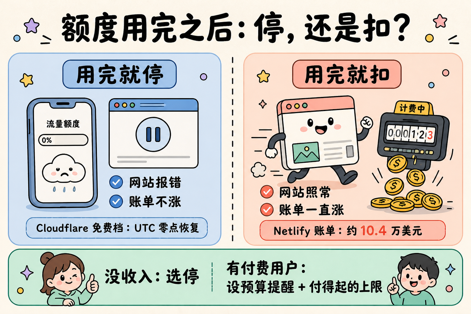 额度用完之后：用完就停，还是用完就扣