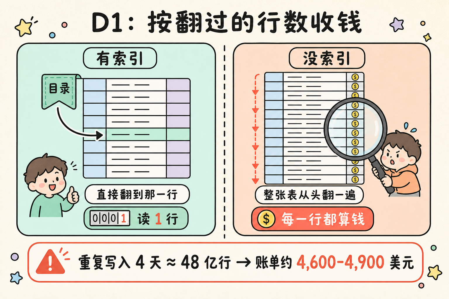 D1 按翻过的行数收钱：有索引和没索引的区别