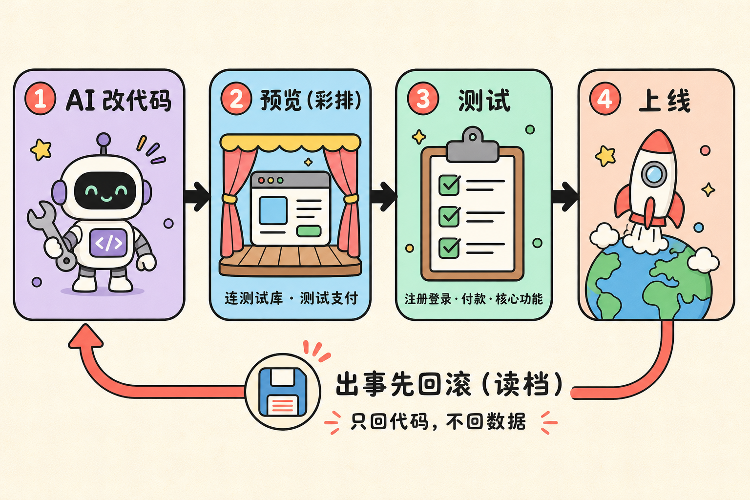 AI 改完代码，经过预览和测试再上线，出事先回滚