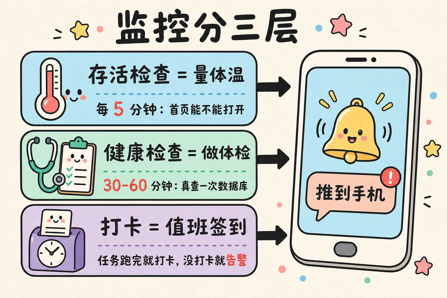 监控分三层：存活检查、健康检查、打卡